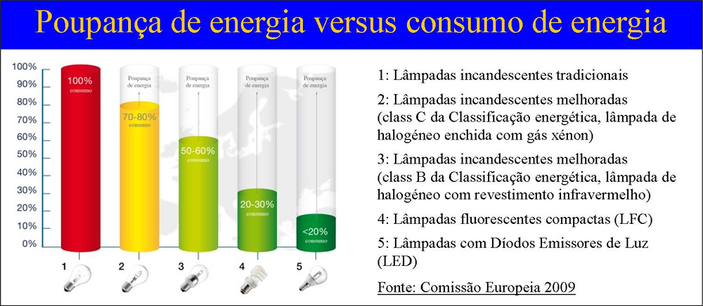 Poupança de energia versus consumo de energia 